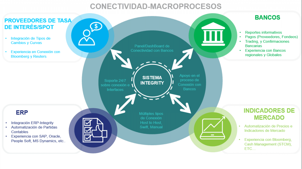 Conectividad Macroprocesos de Tesorería