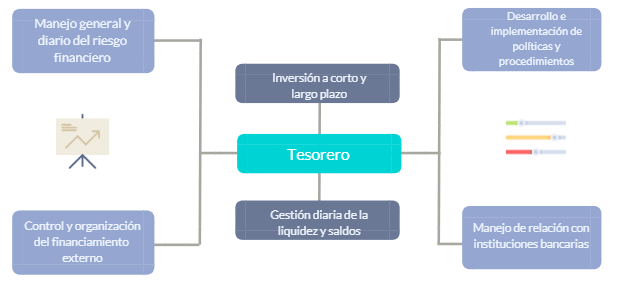 Funciones de un tesorero corporativo