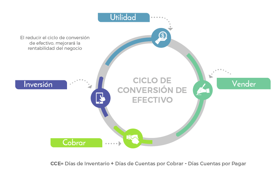 Ciclo de conversión de efectivo
