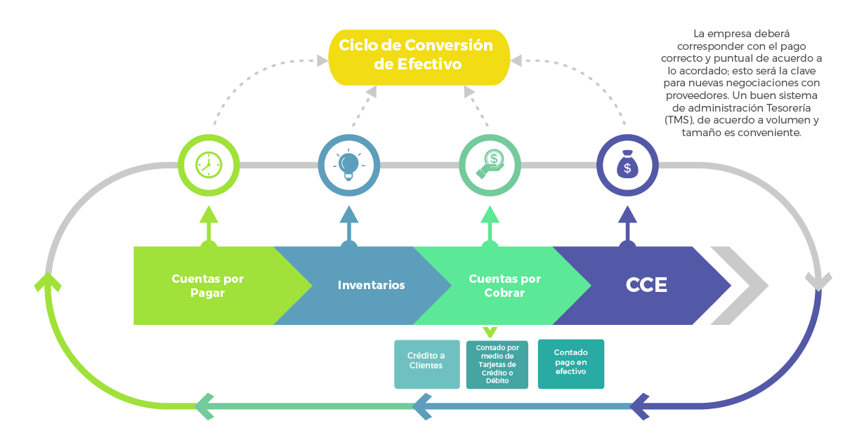 Ciclo de Conversión de Efectivo